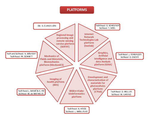 Plateformes à ICube